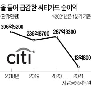 은행권, 매각 앞둔 씨티은행 우량고객 쟁탈전