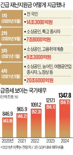 2년 간 추경만 100조 쓰는 文정부…'나랏빚' 걱정 나 몰라라 [강진규의 데이터너머]