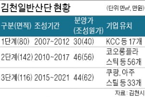 김천 일반산단 이유있는 '분양 흥행'