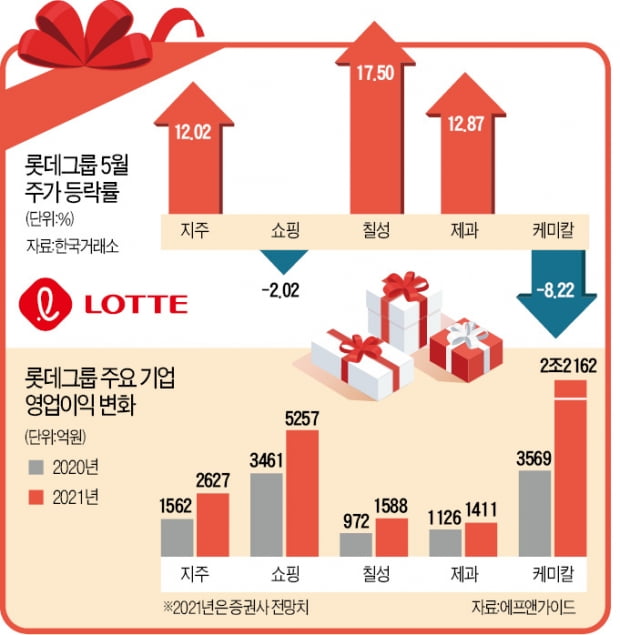 경기회복기 '종합선물세트' 롯데지주의 재발견