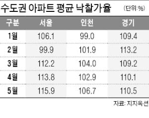 서울 아파트 경매시장 '후끈'…낙찰가율 3개월 연속 최고치