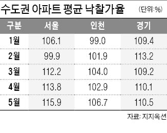 서울 아파트 경매시장 '후끈'…낙찰가율 3개월 연속 최고치