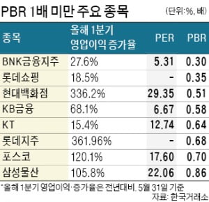 금리 인상 임박…저평가 된 현대百·KT·KB금융에 주목하라