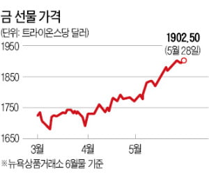 인플레 우려, 달러화 약세에 금값 다시 상승세…투자 방법은