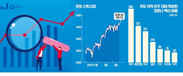 코로나 접종 효과에 경기회복 기대감…유럽 주식 투자해볼까