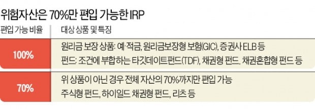 연금저축, 주식형 펀드 100% 투자 가능…다양한 상품 원하면 IRP