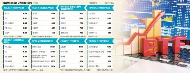 액티브 ETF 8개 출격…'수익률 잭팟' 터질까