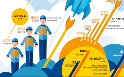 쿠팡, 삼성전자·현대차 이어 고용창출 '톱3'