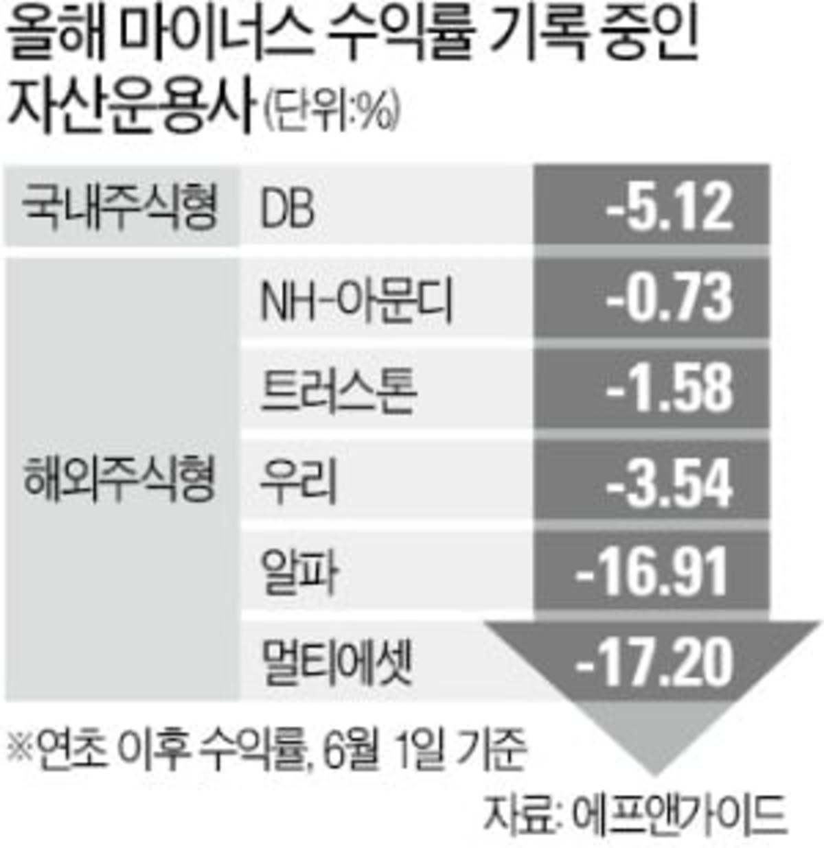 개미만 재미 못봤다고? 운용사도 줄줄이 마이너스 | 한국경제