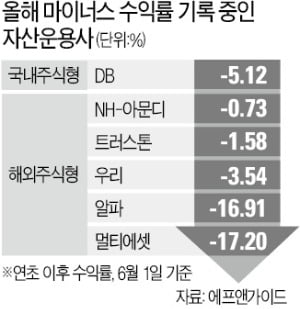 개미만 재미 못봤다고? 운용사도 줄줄이 마이너스