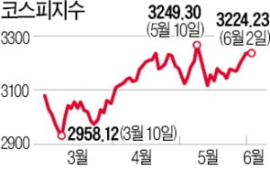 코스피, 사상 최고치 코앞