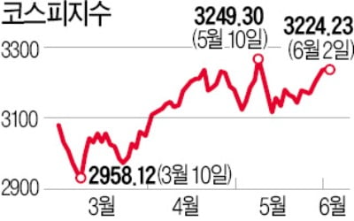 코스피, 사상 최고치 코앞