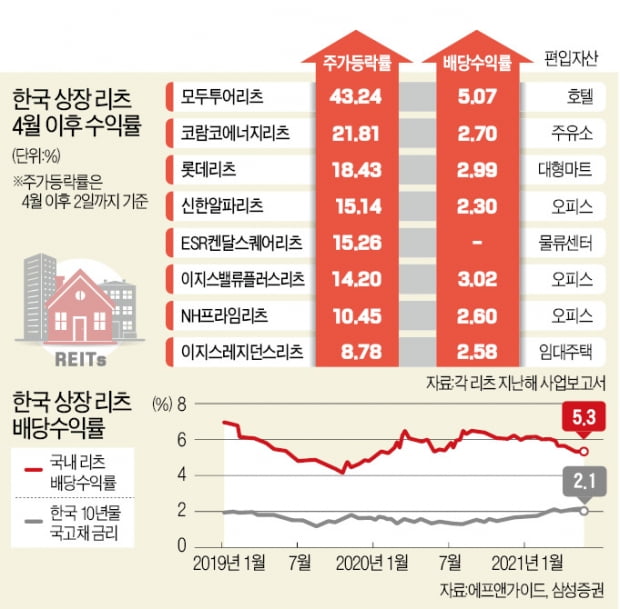 "실물경제 기지개"…'코피' 봤던 리츠 급등