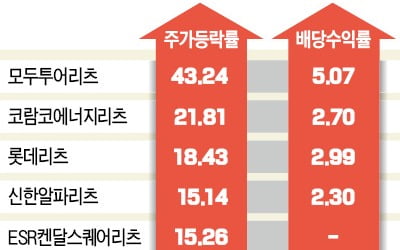 "실물경제 기지개"…'코피' 봤던 리츠 급등