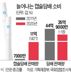 전자담배 때리자…더 독한 캡슐담배 '급팽창'