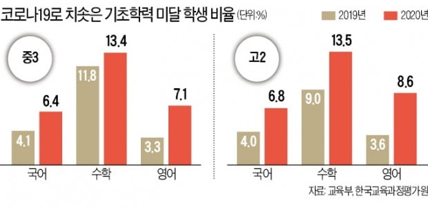 코로나發 학력저하 공식 확인…고2 14%가 수학 '기초 미달'