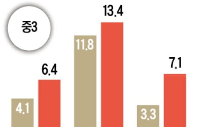 코로나發 학력저하 공식 확인…고2 14%가 수학 '기초 미달'