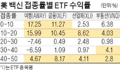 美 보니…백신접종률 따라 뜨는 종목 다르네