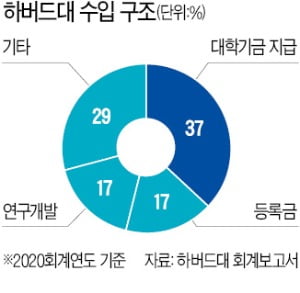 하버드대, 기부금 굴려 年 20억弗 확충…韓 대학은 원금 까먹어