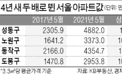 성동·노원·동작·도봉 아파트값, '문재인 정부 4년' 두 배 넘게 올랐다