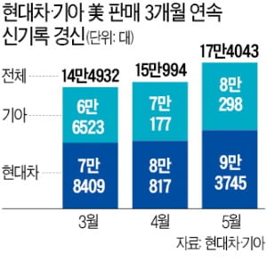 현대차·기아, 5월 美 판매 17만대 넘어…3개월 연속 신기록