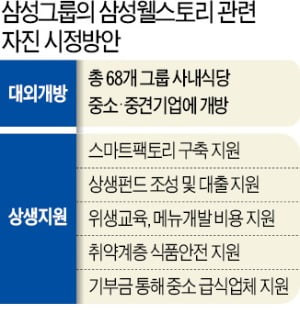 "급식 개방·2천억 지원" 밝혔는데…공정위, 삼성 '자진시정안' 퇴짜