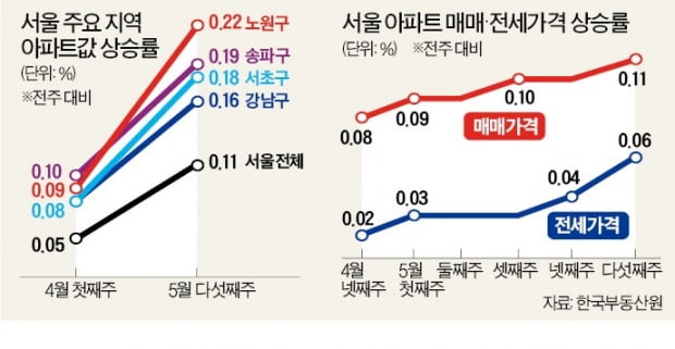 개포우성 26.5억 → 28.9억…패닉바잉 이후 최대폭 뛴 서울 집값