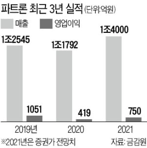 車 전장사업 질주…파트론, 최대 실적 보인다