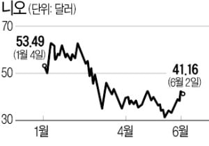 "中전기차 니오, 저점매수 기회…상승 여력 40% 이상"