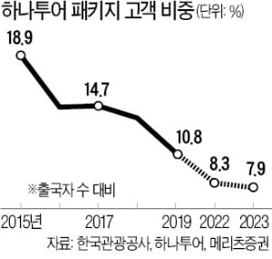 급등한 여행株, 지금 사도 될까?