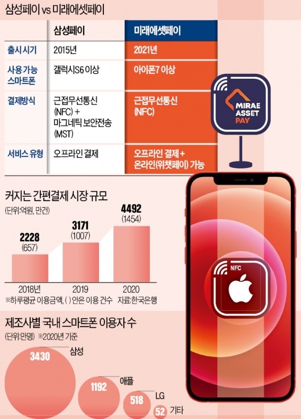 '페이' 장착한 미래에셋 "700만 고객 잡겠다"