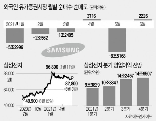 다시 움직이는 삼성전자…"최악은 지났다"