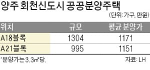 LH, 양주 회천신도시 공공주택 2299가구 분양