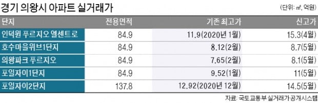 "GTX역 생기나"…의왕 집값 2억~3억 '껑충'