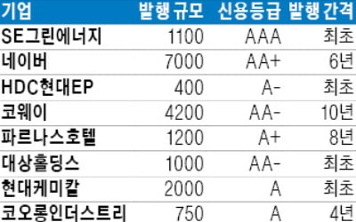 "물 들어올 때 노 젓자"…공모채 시장 복귀하는 기업들