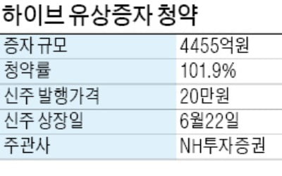 하이브, 4455억 유상증자 성공