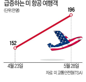  '보복여행' 떠난 美…하루 3700만명 대이동
