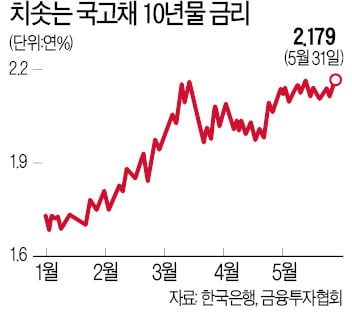 [숫자로 읽는 세상] 韓銀 금리인상 시사에…국채금리 일제히 급등