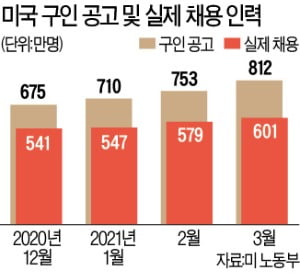 "시급 두배 줘도 못구해"…美 식당·마트 구인난 '극심'