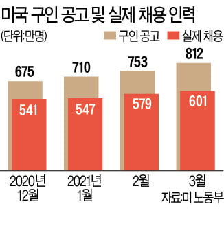 "시급 두배 줘도 못구해"…美 식당·마트 구인난 '극심'