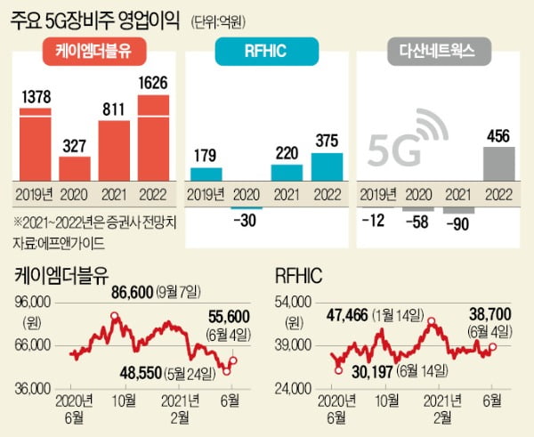 답답했던 5G 장비株, 5G 이젠 잘 터질까