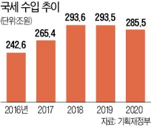 1분기 세수 19조원 늘었지만…42%가 '일회성 증가'