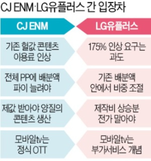 LG유플러스 모바일서 tvN 못 보나…CJ와 콘텐츠 사용료 '갈등 폭발'