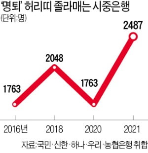 4대 시중銀 '체질 개선 중'…올 들어 2500명 명퇴