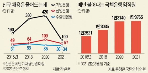 산은·수은·기업銀 7년째 명퇴 0명…청년 못 뽑고, 디지털화 뒤처져