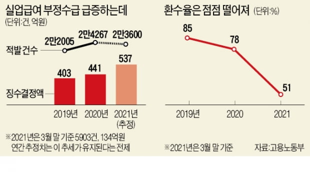 "반복수급은 양반"…실업급여 부정수급 다반사