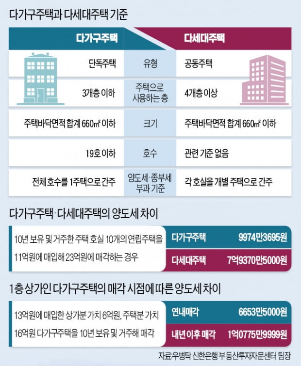 옥탑방 올렸다가 졸지에 1주택 → 10주택자…양도세 7배 '날벼락'