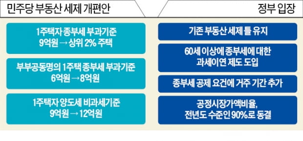 與, 종부·양도세 완화 이번주 확정…친문 반발이 걸림돌