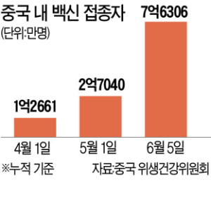 中 시노백 백신, 3~17세에도 접종한다