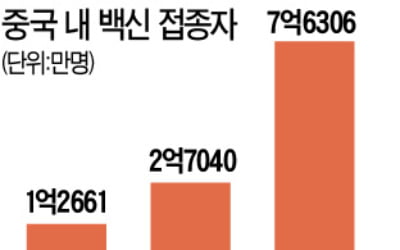 中 시노백 백신, 3~17세에도 접종한다